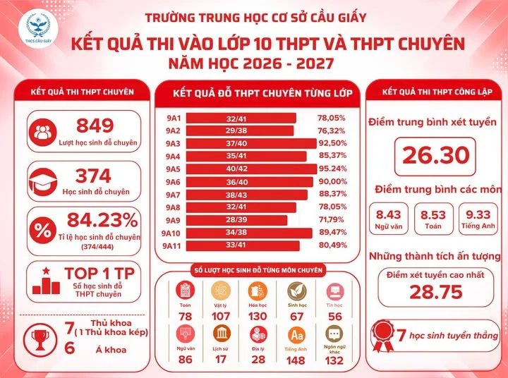 KHÉP LẠI MỘT MÙA THI RỰC RỠ – TỰ HÀO HÀNH TRÌNH CHINH PHỤC ƯỚC MƠ CỦA HỌC SINH THCS CẦU GIẤY NIÊN KHÓA 2022–2026