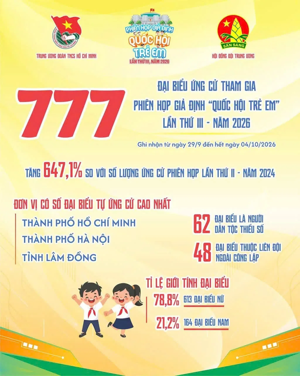 CHÚC MỪNG HAI HỌC SINH THCS CẦU GIẤY TRỞ THÀNH ĐẠI BIỂU PHIÊN HỌP GIẢ ĐỊNH “QUỐC HỘI TRẺ EM” LẦN THỨ III – NĂM 2026